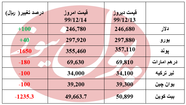 قیمت دلار امروز چند؟ +جدول