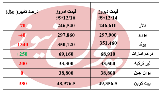 دلار و یورو کاهشی شدند +جدول