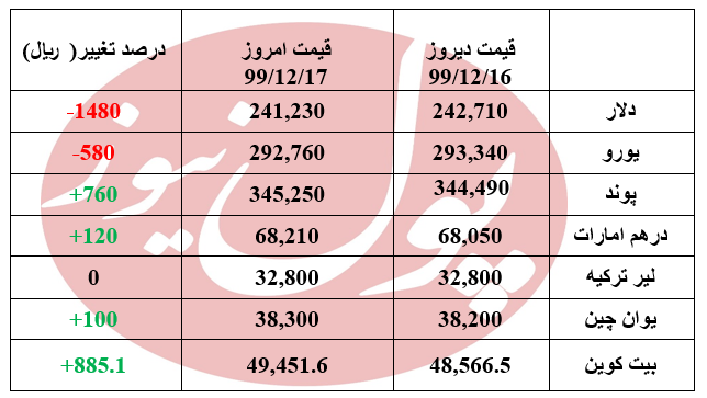 ریزش دلار و یورو برای دومین روز متوالی در دقایق اولیه +جدول