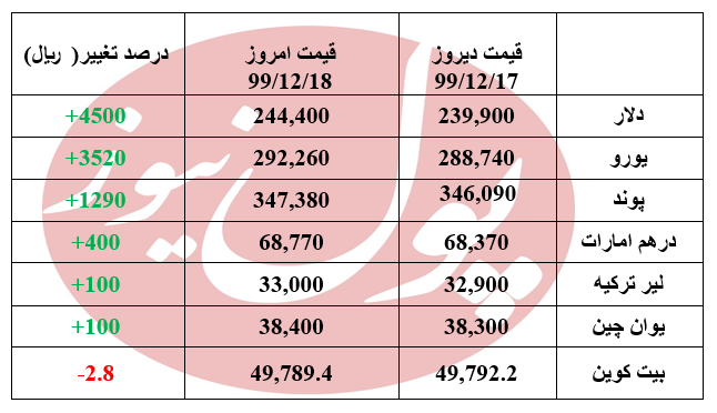 دلار 450 تومان گران شد +جدول