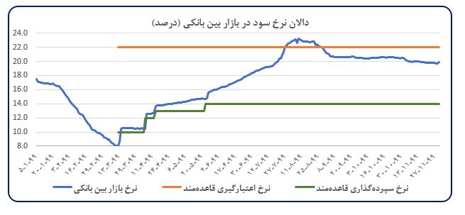 آثار تعدیل انتظارات تورمی بر اقتصاد کلان