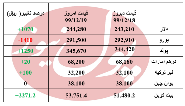 دلار 24 هزار و 428 تومان شد +جدول