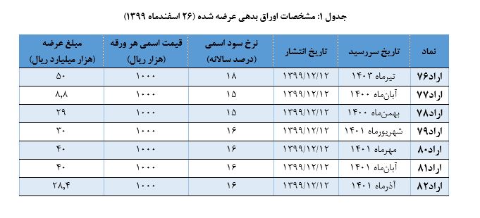 نتیجه چهل و یکمین مرحله حراج اوراق بدهی دولتی اعلام شد