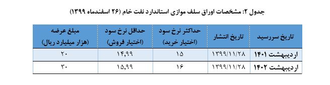 نتیجه چهل و یکمین مرحله حراج اوراق بدهی دولتی اعلام شد