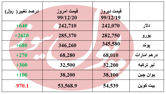 قیمت دلار در کانال 24 هزار تومانی تثبیت شد +جدول