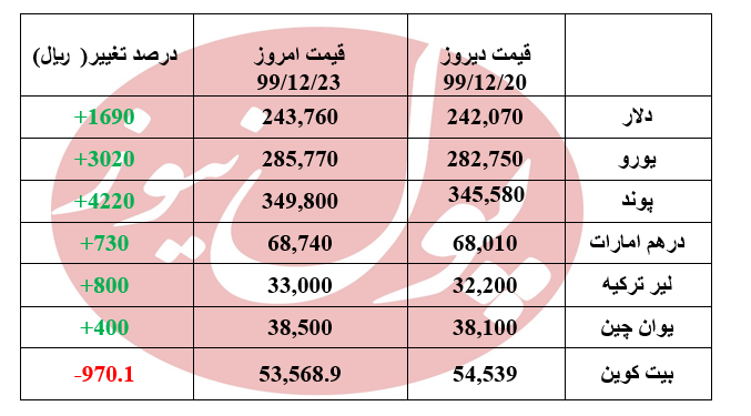 دلار 1690 ریال بالا رفت +جدول