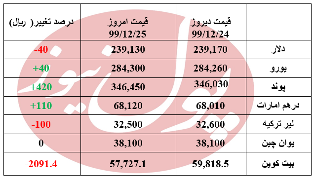 قیمت دلار کاهش و یورو افزایش یافت +جدول