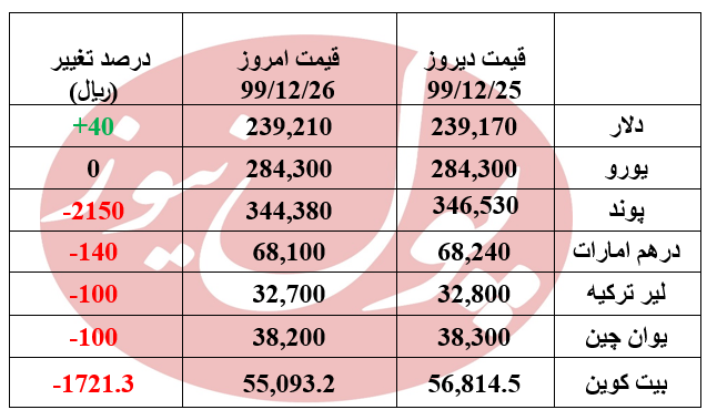 قیمت یورو ثابت ماند +جدول