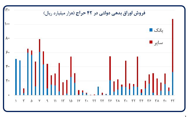 نتیجه چهل و دومین مرحله حراج اوراق بدهی دولتی اعلام شد
