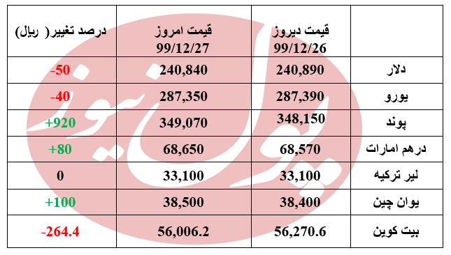 دلار و یورو کاهش و سایر ارزها بالا رفتند +جدول