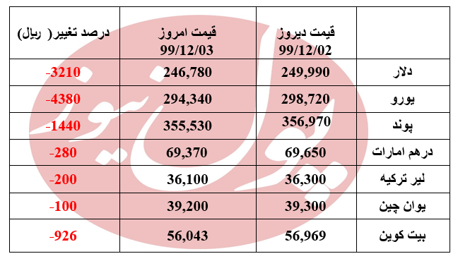 ریزش ارزها در دقایق ابتدای معاملات +جدول