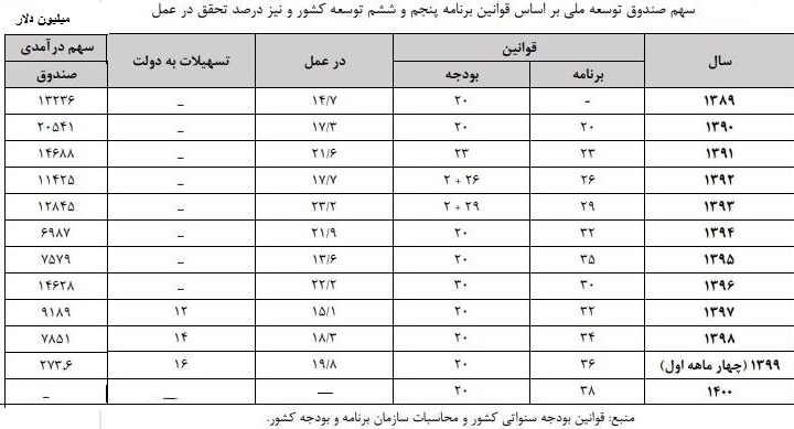 درآمد نفتی کشور در دولت روحانی چقدر بود؟ /// چهارشنبه