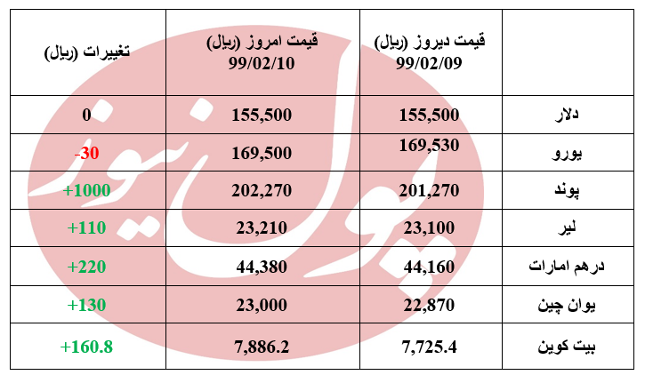 دلار امروز درجا زد +جدول