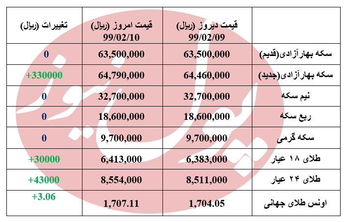سکه طرح جدید گران شد +جدول