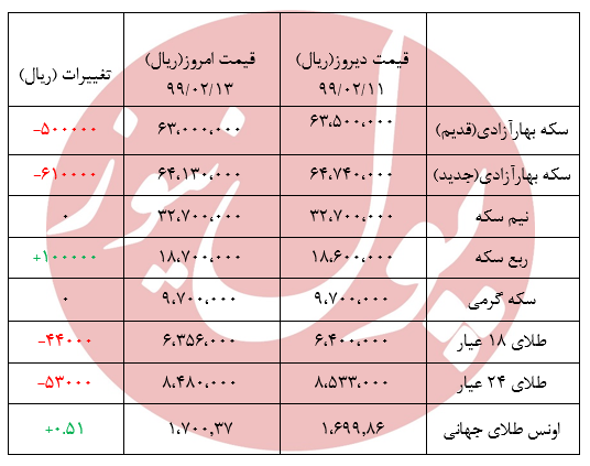 سکه طرح جدید 61 هزار تومان ارزان شد +جدول
