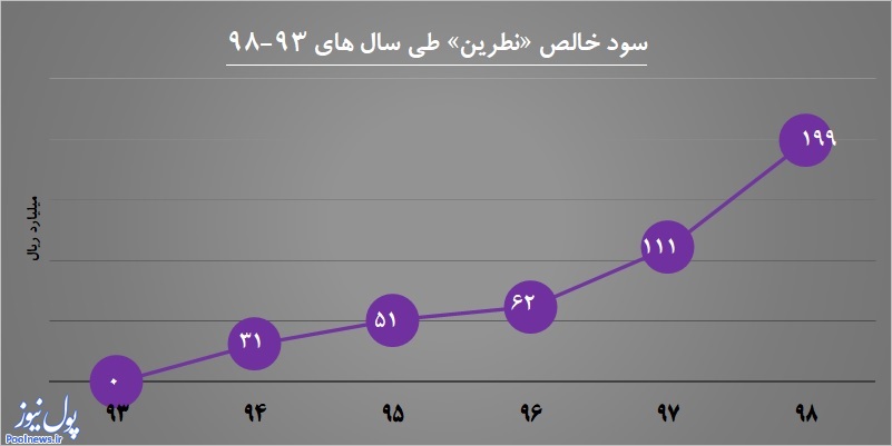 فرصت طلبی «نطرین» از نرخ های جدید