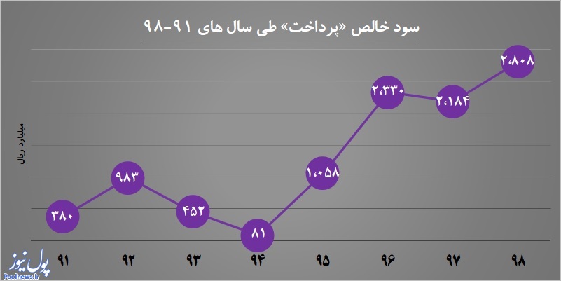 به پرداخت ملت