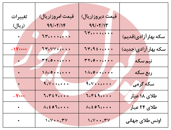 قیمت سکه درجا زد +جدول