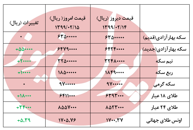 سکه طرح جدید 55 هزار تومان گران شد +جدول