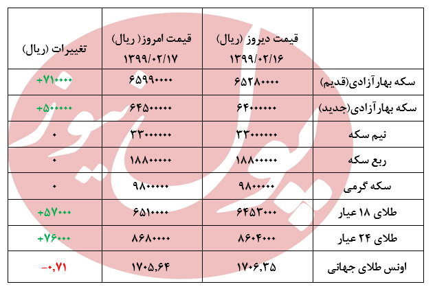سکه 71 هزار تومان گران شد +جدول