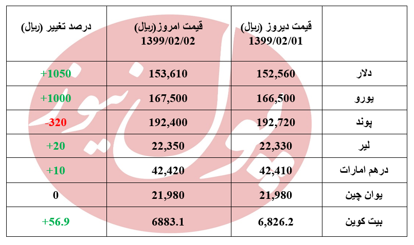 امروز دلار با 1050 ریال مجدد اوج گرفت +جدول