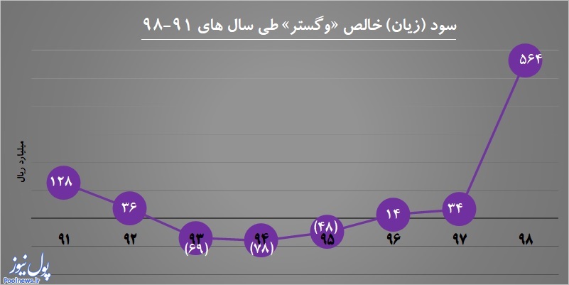 «وگستر» 