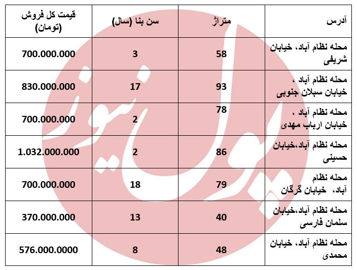 مظنه قیمت خانه در منطقه نظام آباد +جدول