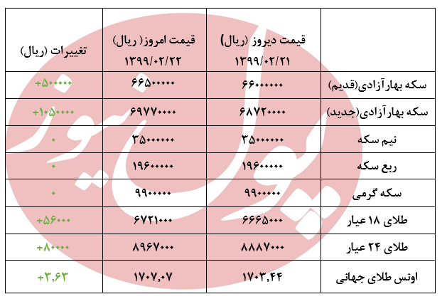 امروزقیمت سکه صعودی بود+جدول