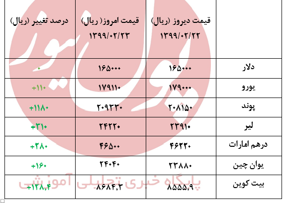 امروز قیمت ارز های خارجی با روند صعودی است+جدول