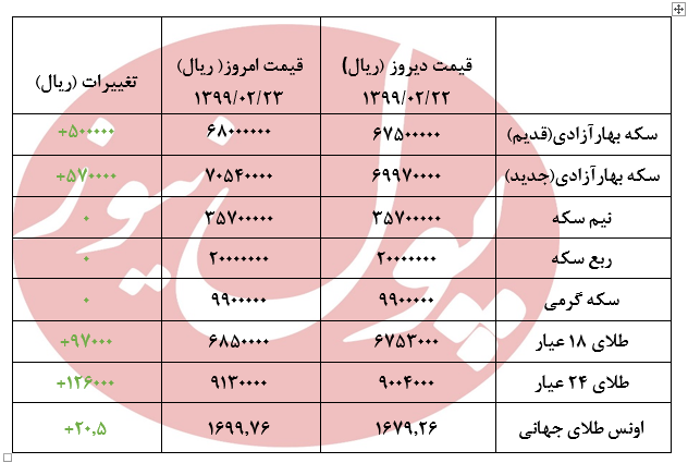 امروز قیمت سکه صعودی است+جدول