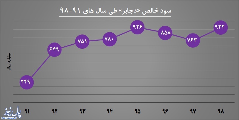 «دجابر»
