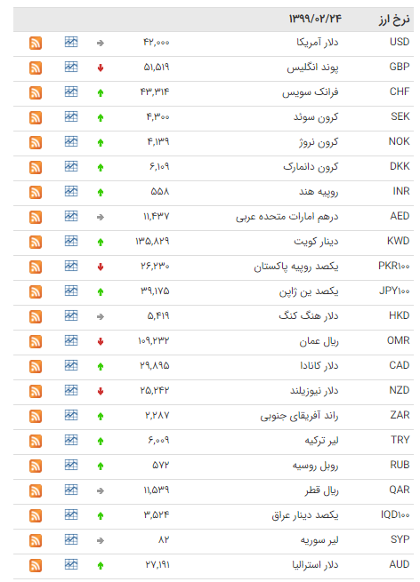 کاهش نرخ ۱۳ ارز در بازار بین بانکی +جدول کاهش نرخ ۱۳ ارز در بازار بین بانکی +جدول