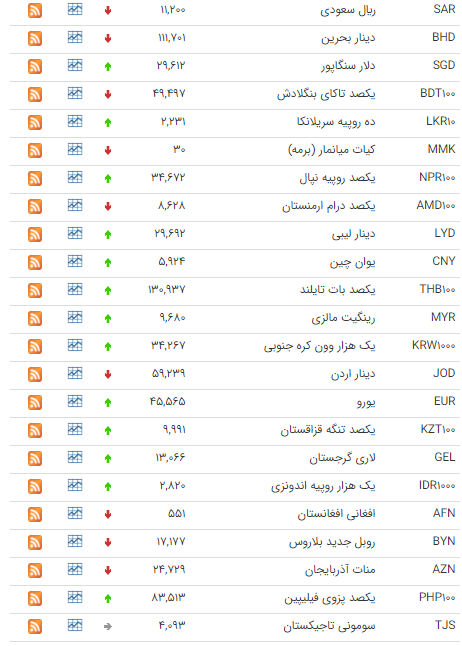 کاهش نرخ ۱۳ ارز در بازار بین بانکی +جدول کاهش نرخ ۱۳ ارز در بازار بین بانکی +جدول