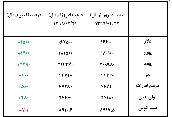 امروز قیمت دلار150 تومان افزایش دارد+جدول