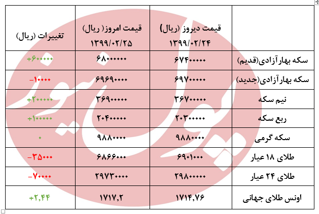 قیمت  طلاو سکه در بازار امروز+جدول