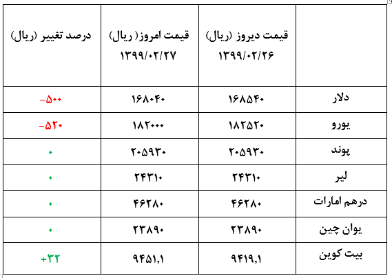 امروز قیمت دلار50 تومان کاهش یافت+جدول