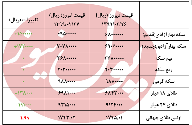 امروز سکه و طلا سیر صعودی دارد+جدول