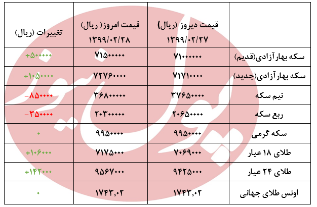 طلا و سکه سیر صعودی دارد+جدول
