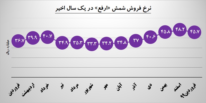 «ارفع» هزار میلیارد ريال فروخت