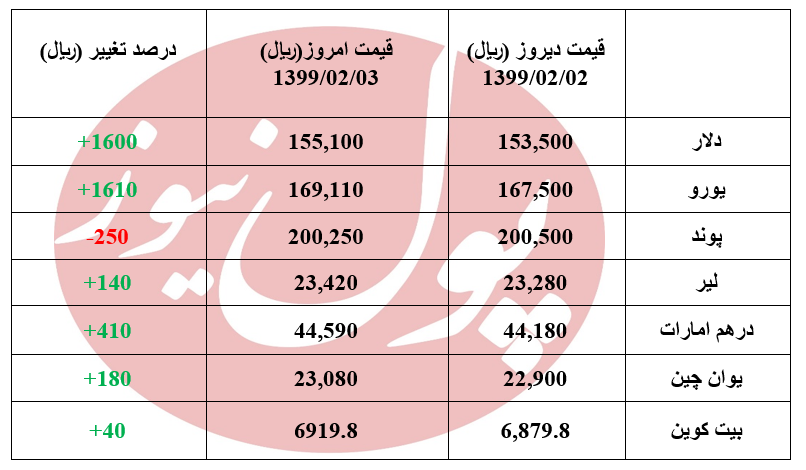 قیمت دلار تنها 160 ریال گران شد +جدول