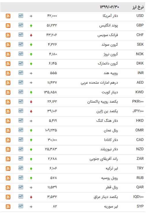 ثبات قیمت دلار و ۱۱ ارز بین بانکی +جدول