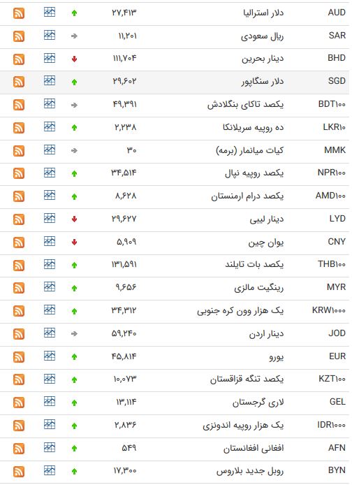 ثبات قیمت دلار و ۱۱ ارز بین بانکی +جدول