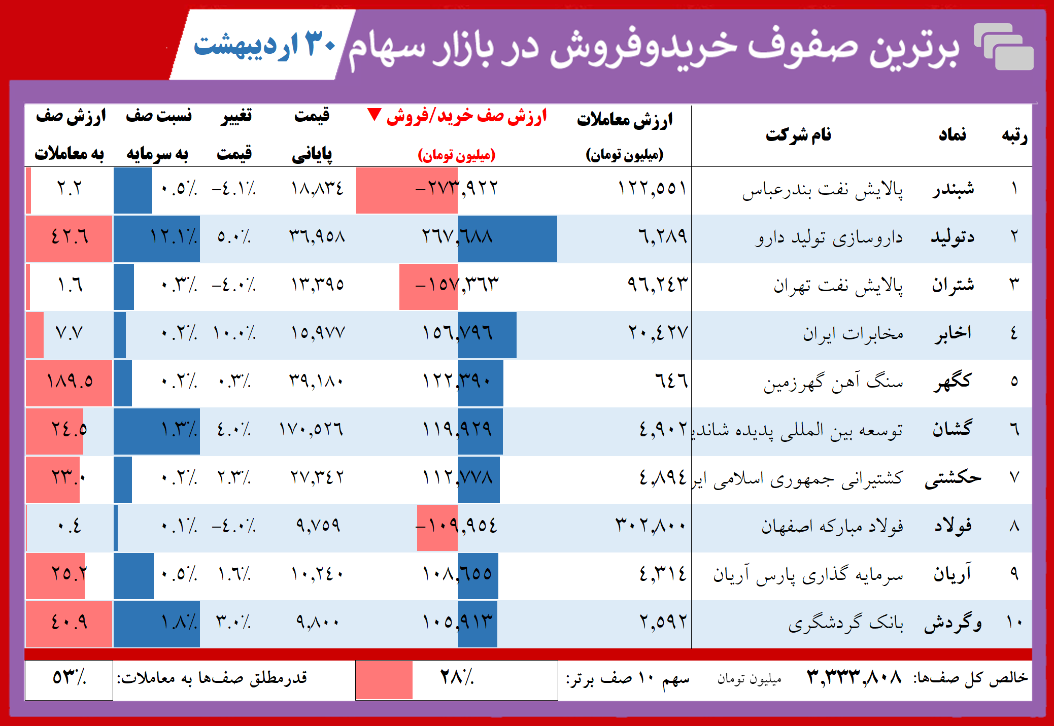 این نمادها بیشترین صف خرید را در بورس داشتند این نمادها بیشترین صف خرید را در بورس داشتند