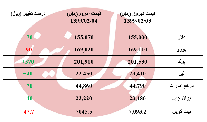 دلار گران تر می شود +جدول