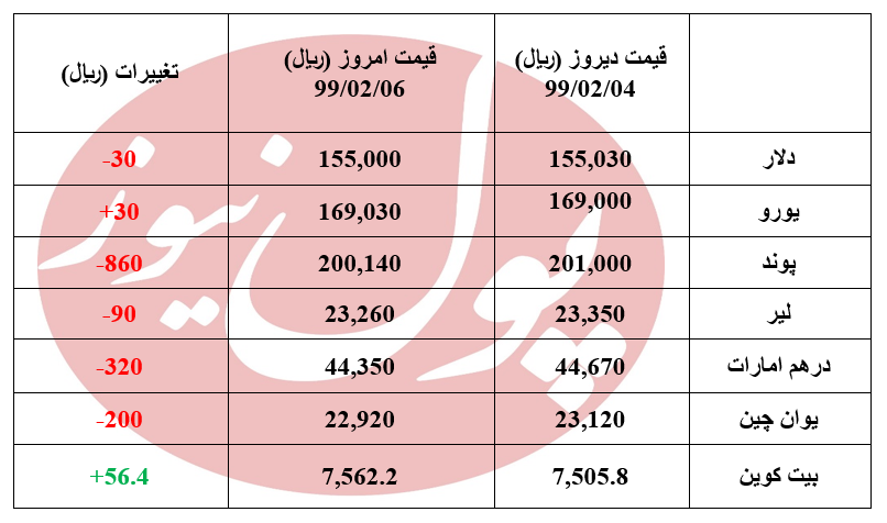 دلار با کاهش روز خود را آغاز کرد+جدول