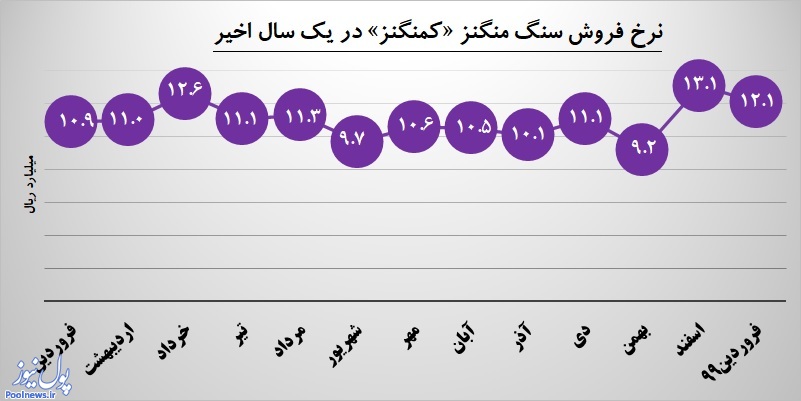 نرخ «کمنگنز» از تب و تاب افتاد