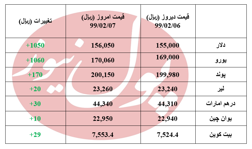 دلار 105 تومان گران تر از دیروز +جدول