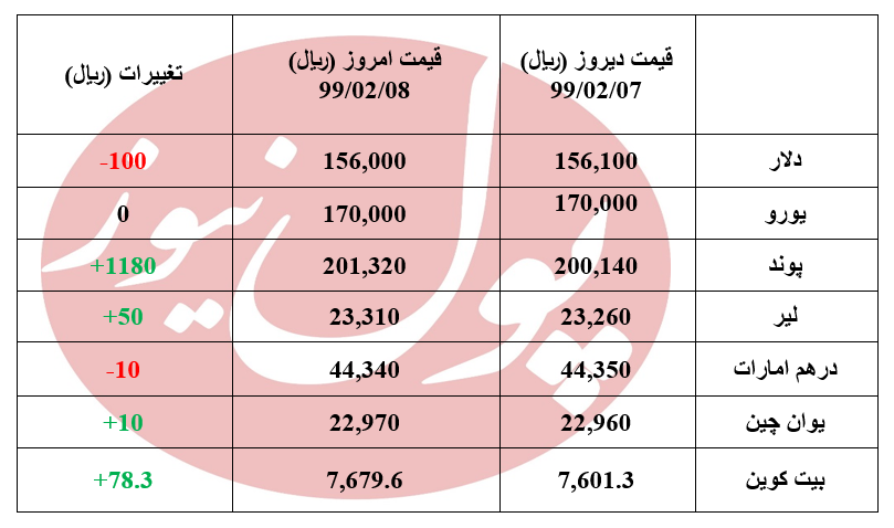 دلار 100 ریال افت کرد +جدول
