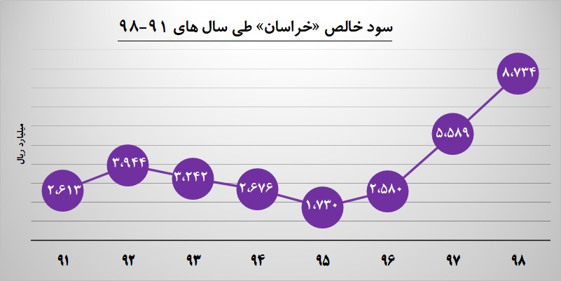 تقسیم سود سنگین در مجمع این پتروشیمی تقسیم سود سنگین در مجمع این پتروشیمی
