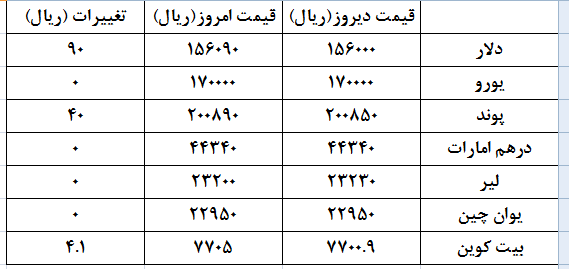 قیمت دلار 90 ریال افزایش یافت +جدول